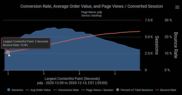 Faster-LCP-Lower Bounce-Rates