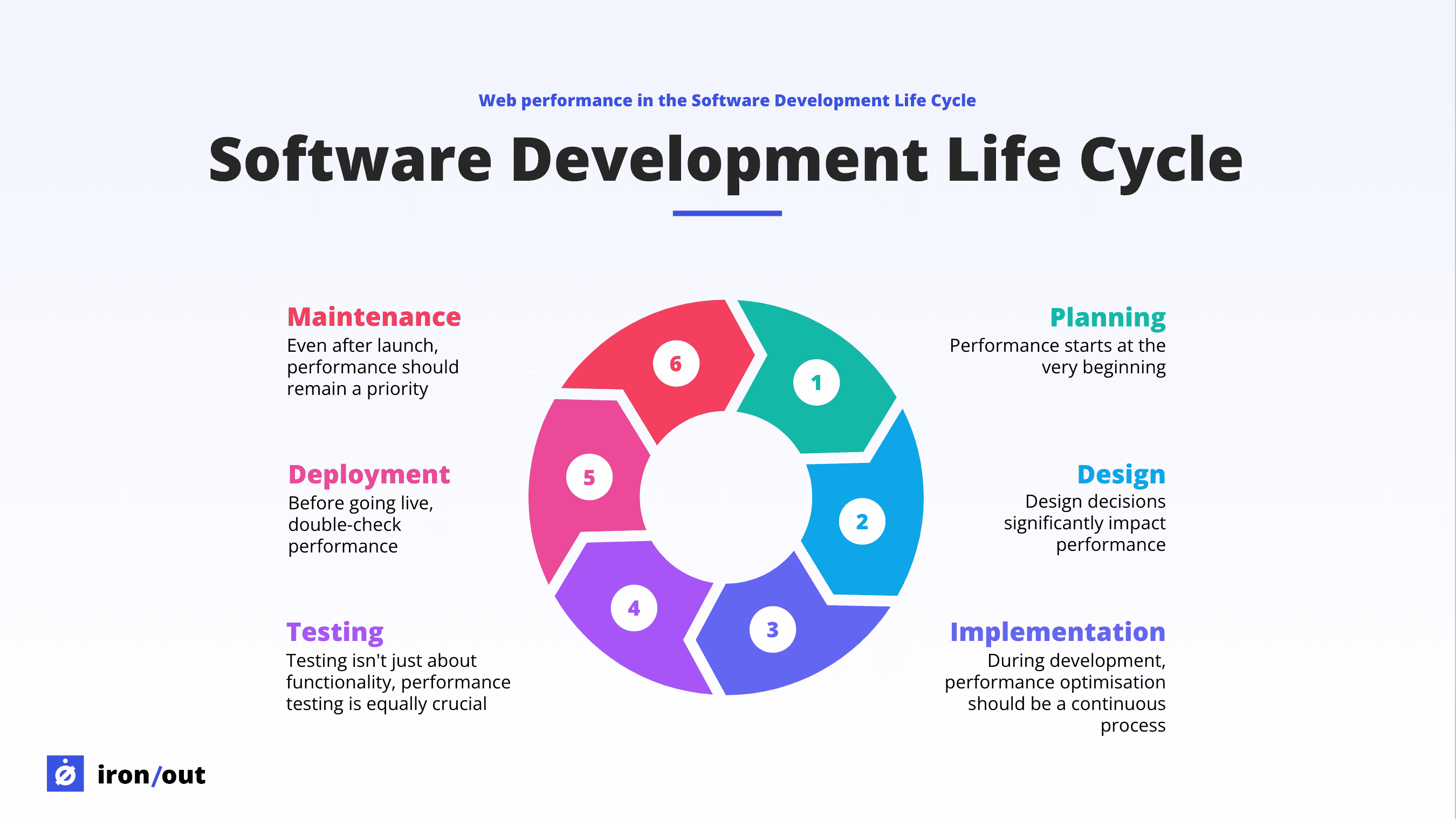 Performance in Software Development Life Cycle 