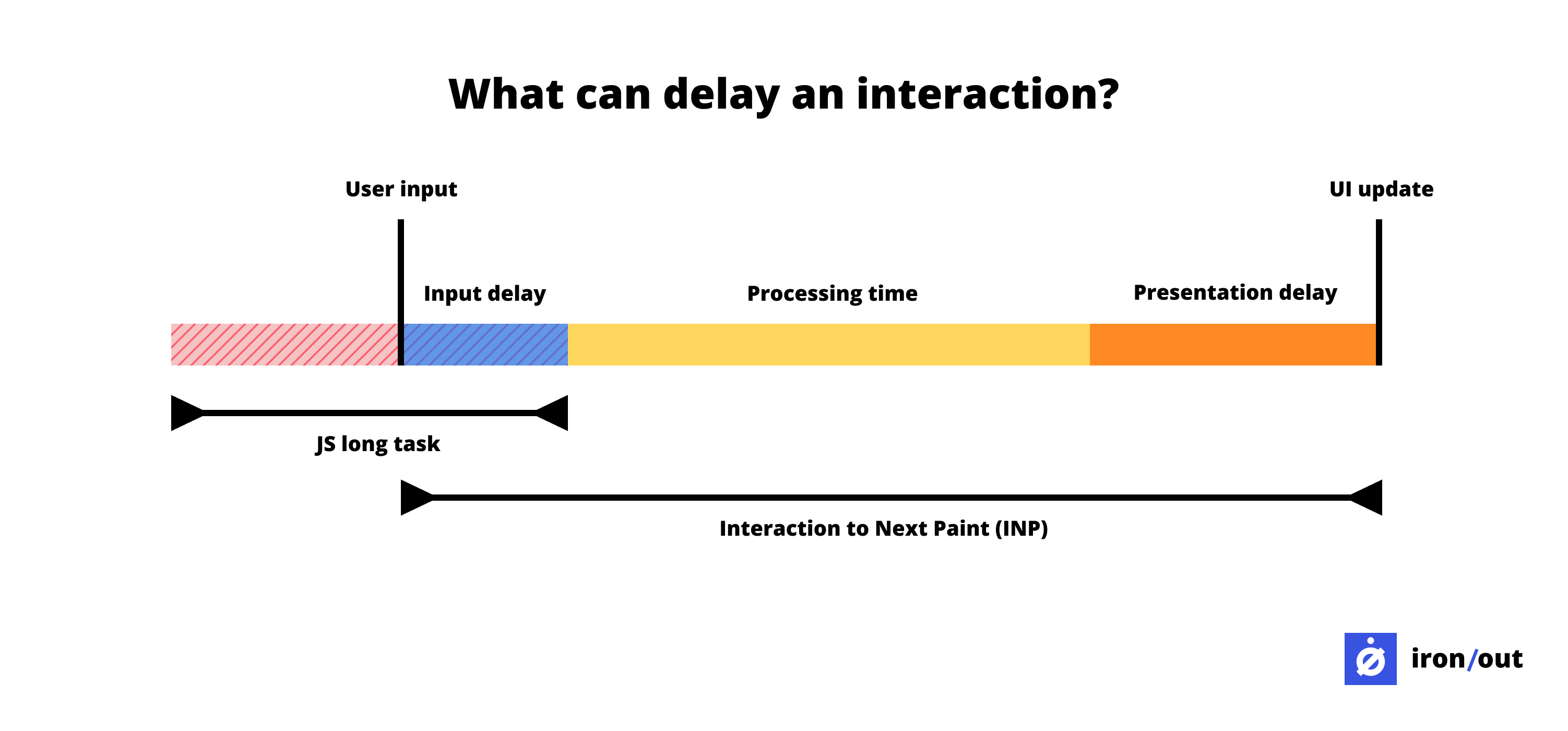 What can delay an interaction?