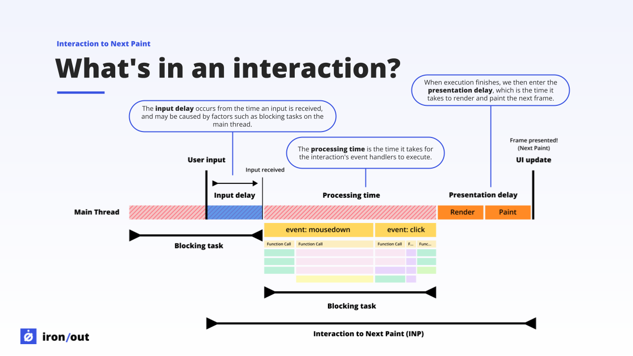 Interaction to Next Paint explained