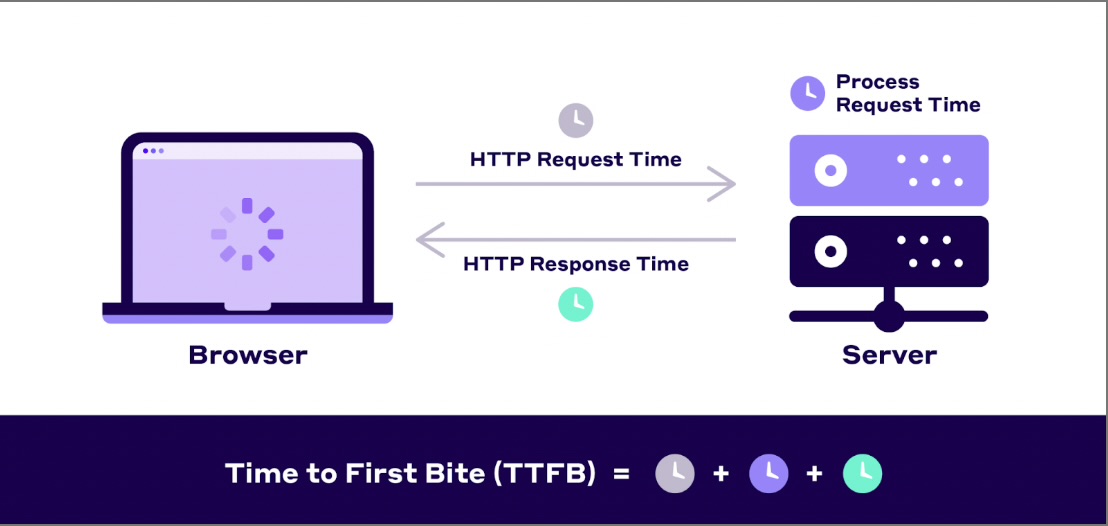 Time to First Byte optimisation